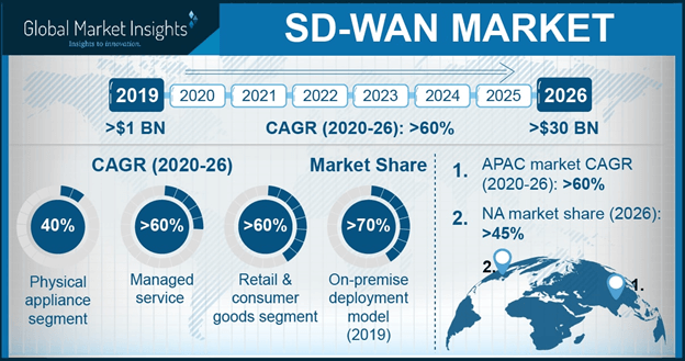All You Need To Know About Sd Wan Components